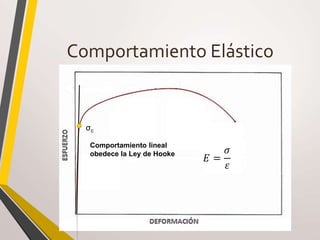 Comportamiento Elástico
σc
Comportamiento lineal
obedece la Ley de Hooke
𝐸 =
𝜎
𝜀
 