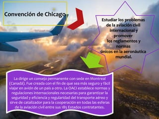 La dirige un consejo permanente con sede en Montreal
(Canadá). Fue creada con el fin de que sea más seguro y fácil
viajar en avión de un país a otro. La OACI establece normas y
regulaciones internacionales necesarias para garantizar la
seguridad y eficiencia y regularidad del transporte aéreo y
sirve de catalizador para la cooperación en todas las esferas
de la aviación civil entre sus 185 Estados contratantes.
Convención de Chicago
Estudiar los problemas
de la aviación civil
internacional y
promover
los reglamentos y
normas
únicos en la aeronáutica
mundial.
 