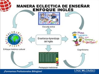 MANERA ECLECTICA DE ENSEÑAR
ENFOQUE INGLÉS

Escuela activa

Enseñanza-Aprendizaje
del Inglés
Enfoque histórico cultural

Cognitivismo

Pedagogía tradicional

 