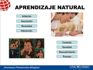 APRENDIZAJE NATURAL
Imitación
Asociación
Necesidad
Interacción

Contexto
Sociedad
Descubrimiento
Proceso

 