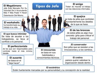 Tipos de JefeEl Megalómano
Jefe Está Marcado Por Su
Voluntad De Ir Acumulando
Más Y Más Poder Y Hacer
Ostentación Del Mismo.
El workaholic
ha transformado su
trabajo e su vida.
El amigo
Tratan de mezclar el trabajo
con las relaciones informales.
El perfeccionista
de los que son responsables para
controlar hasta el más mínimo
detalle.
El ausente
se basa en el
"deja hacer".
El de las broncas
de estos jefes es algo muy
concreto: grita para criticar el
trabajo del personal.
El que busca intimidar
Se trata de asustar a los
trabajadores, se lleva el
conflicto a lo personal.
.El conservador
Son jefes que se resisten a las
innovaciones y a los cambios.
El cretino
parece querer sabotear la
organización desde dentro
El excéntrico
Están fuertemente marcadas por su personalidad y su concepción de la realidad.
El quejica
se trata de jefes que controlan
constantemente los detalles
de lo que se hace.
El introvertido
se basa en sus
habilidades y
conocimientos técnicos.
 
