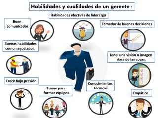 Habilidades y cualidades de un gerente :
Buen
comunicador
Habilidades efectivas de liderazgo
Tomador de buenas decisiones
Tener una visión o imagen
clara de las cosas.
Conocimientos
técnicosBueno para
formar equipos
Crece bajo presión
Buenas habilidades
como negociador.
Empático.
 