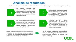 En diversas categorías los
docentes refieren que las
relaciones son formales, estrictas y
canales comunicativos con los
directivos son deficientes, rígidas,
de poca confianza.
Aunque existe informacion clara y
concisa el mensaje no se utiliza en
un lenguaje apropiado para
solucionar conflictos y proceso de
desempeño funcional del docente.
Las inquietudes no son valoradas,
relaciones son muy informales y
carecen de interacción entre las
partes, tendiendo a ser un líder
autocrático y horizontal.
Limitantes en la acción
comunicacional, el mensaje no
llega a todos por igual y se limita a
la coordinadora pedagógica, lo
cual, genera insatisfacción en
opiniones encontradas.
1 2
3 4
El 90% de los docentes mencionan la falta mejorar
y fortalecer las competencias, las formas de dirigir
y transmitir las información teniendo en cuenta la
participación colectiva de los miembros.
Al no poseer habilidades comunicativas
entre los docentes y directivos hya un clima
organizacional negativo y dividido del
equipo de trabajo.
Al realizar un análisis comparativo de los resultados obtenidos en cada una de las categorías se determina los siguientes resultados:
Análisis de resultados
 
