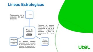 Areas de
Gestion -
Directiva,
Academica,
comunitaria
Liderazgo
Planes,
Proyectos
y acciones
Seguimient
o y
autoevalua
cion
Responsable de la
ejecución del plan
de acción
Se adoptan formatos
propuestos por la secretaria
de educación Dptal para los
procesos de seguimiento y
Autoevaluación Institucional
Funciones de asesoría
interna, plan de acción y
cronograma; al cual se le
realiza seguimiento,
evaluación y Plan de
Mejoramiento de forma
anual.
Lineas Estrategicas
 