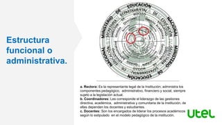 Estructura
funcional o
administrativa.
a. Rectora: Es la representante legal de la Institución; administra los
componentes pedagógico, administrativo, financiero y social, siempre
sujeto a la legislación actual.
b. Coordinadores: Les corresponde el liderazgo de las gestiones
directiva, académica, administrativa y comunitaria de la Institución, de
ellas dependen los docentes y estudiantes.
c. Docentes: Son los encargados de liderar los procesos académicos
según lo estipulado en el modelo pedagógico de la institución.
 