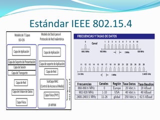 Estándar IEEE 802.15.4

 