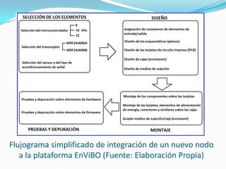 Flujograma simplificado de integración de un nuevo nodo
a la plataforma EnViBO (Fuente: Elaboración Propia)

 