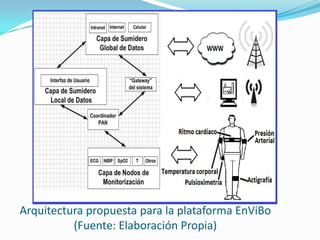 Arquitectura propuesta para la plataforma EnViBo
(Fuente: Elaboración Propia)

 
