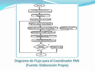 Diagrama de Flujo para el Coordinador PAN
(Fuente: Elaboración Propia)

 