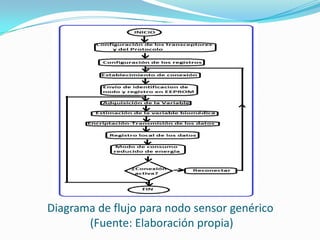 Diagrama de flujo para nodo sensor genérico
(Fuente: Elaboración propia)

 