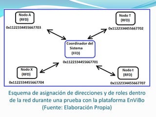 Esquema de asignación de direcciones y de roles dentro
de la red durante una prueba con la plataforma EnViBo
(Fuente: Elaboración Propia)

 