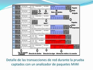 Detalle de las transacciones de red durante la prueba
captados con un analizador de paquetes MiWi

 