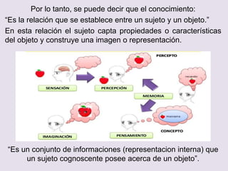 Por lo tanto, se puede decir que el conocimiento:
“Es la relación que se establece entre un sujeto y un objeto.”
En esta relación el sujeto capta propiedades o características
del objeto y construye una imagen o representación.
“Es un conjunto de informaciones (representacion interna) que
un sujeto cognoscente posee acerca de un objeto”.
 