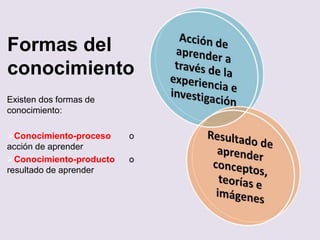 Formas del
conocimiento
Existen dos formas de
conocimiento:
Conocimiento-proceso o
acción de aprender
Conocimiento-producto o
resultado de aprender
 