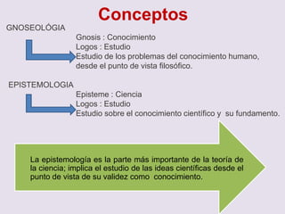GNOSEOLÓGIA
Gnosis : Conocimiento
Logos : Estudio
Estudio de los problemas del conocimiento humano,
desde el punto de vista filosófico.
EPISTEMOLOGIA
Episteme : Ciencia
Logos : Estudio
Estudio sobre el conocimiento científico y su fundamento.
Conceptos
La epistemología es la parte más importante de la teoría de
la ciencia; implica el estudio de las ideas científicas desde el
punto de vista de su validez como conocimiento.
 