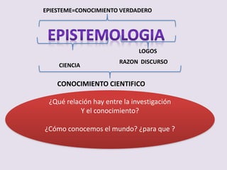 EPIESTEME=CONOCIMIENTO VERDADERO
¿Qué relación hay entre la investigación
Y el conocimiento?
¿Cómo conocemos el mundo? ¿para que ?
CIENCIA
RAZON DISCURSO
CONOCIMIENTO CIENTIFICO
LOGOS
 