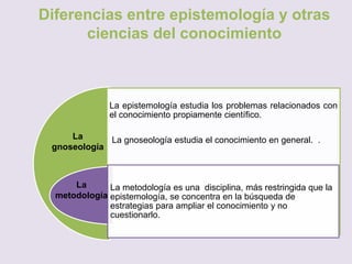 Diferencias entre epistemología y otras
ciencias del conocimiento
La epistemología estudia los problemas relacionados con
el conocimiento propiamente científico.
La gnoseología estudia el conocimiento en general. .
La metodología es una disciplina, más restringida que la
epistemología, se concentra en la búsqueda de
estrategias para ampliar el conocimiento y no
cuestionarlo.
La
gnoseología
La
metodología
 