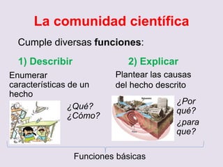 La comunidad científica
Cumple diversas funciones:
1) Describir 2) Explicar
Enumerar
características de un
hecho
Plantear las causas
del hecho descrito
Funciones básicas
¿Qué?
¿Cómo?
¿Por
qué?
¿para
que?
 