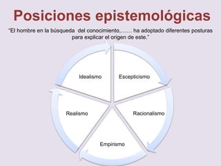 Posiciones epistemológicas
“El hombre en la búsqueda del conocimiento,…… ha adoptado diferentes posturas
para explicar el origen de este.”
Escepticismo
Racionalismo
Empirismo
Realismo
Idealismo
 