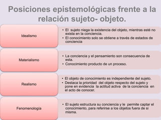 Posiciones epistemológicas frente a la
relación sujeto- objeto.
• El sujeto niega la existencia del objeto, mientras esté no
exista en la conciencia.
• El conocimiento solo se obtiene a través de estados de
conciencia
Idealismo
• La conciencia y el pensamiento son consecuencia de
esta.
• Conocimiento producto de un proceso.
Materialismo
• El objeto de conocimiento es independiente del sujeto.
• Destaca la prioridad del objeto respecto del sujeto y
pone en evidencia la actitud activa de la conciencia en
el acto de conocer.
Realismo
Fenomenología
• El sujeto estructura su conciencia y le permite captar el
conocimiento, para referirse a los objetos fuera de si
misma.
 