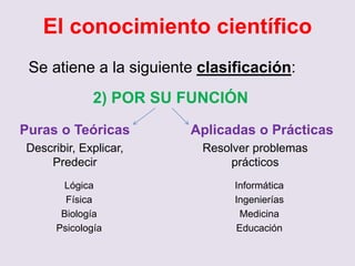 El conocimiento científico
Se atiene a la siguiente clasificación:
2) POR SU FUNCIÓN
Puras o Teóricas
Describir, Explicar,
Predecir
Aplicadas o Prácticas
Resolver problemas
prácticos
Informática
Ingenierías
Medicina
Educación
Lógica
Física
Biología
Psicología
 