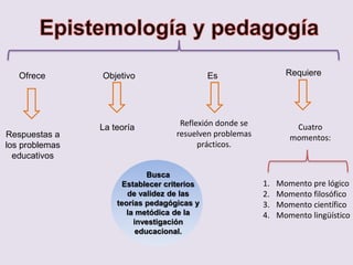 Ofrece Objetivo Es Requiere
Respuestas a
los problemas
educativos
La teoría Reflexión donde se
resuelven problemas
prácticos.
Cuatro
momentos:
1. Momento pre lógico
2. Momento filosófico
3. Momento científico
4. Momento lingüístico
Busca
Establecer criterios
de validez de las
teorías pedagógicas y
la metódica de la
investigación
educacional.
 