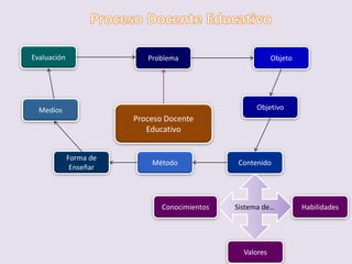 Proceso Docente
Educativo
Problema Objeto
Objetivo
Contenido
HabilidadesSistema de…
Valores
Conocimientos
Método
Medios
Forma de
Enseñar
Evaluación
 