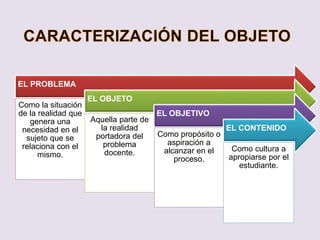 EL PROBLEMA
Como la situación
de la realidad que
genera una
necesidad en el
sujeto que se
relaciona con el
mismo.
EL OBJETO
Aquella parte de
la realidad
portadora del
problema
docente.
EL OBJETIVO
Como propósito o
aspiración a
alcanzar en el
proceso.
EL CONTENIDO
Como cultura a
apropiarse por el
estudiante.
 