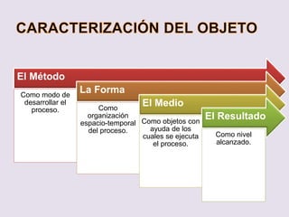 El Método
Como modo de
desarrollar el
proceso.
La Forma
Como
organización
espacio-temporal
del proceso.
El Medio
Como objetos con
ayuda de los
cuales se ejecuta
el proceso.
El Resultado
Como nivel
alcanzado.
 