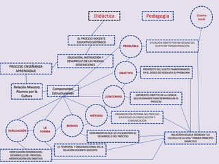 Didáctica Pedagogía Sistema
Social
PROCESO ENSEÑANZA
APRENDIZAJE
Relación Maestro
Alumno por la
Cultura
Componentes
Estructurantes
EL PROCESO DOCENTE
EDUCATIVO SISTÉMICO
EDUCACIÓN, INSTRUCCIÓN Y
DESARROLLO DE LAS NUEVAS
GENERACIONES
SITUACIÓN OBJETO POR NECESIDAD DEL
SUJETO DE TRANSFORMACIÓN
PROPÓSITO DEL SUJETO TRANSFORMADO
EN EL DESEO DE RESOLVER SU PROBLEMA
DIFERENTES OBJETOS DE LA CIENCIA
SELECCIONADOS PARA DESARROLLAR EL
PROCESO
ORGANIZACIÓN INTERNA DEL PROCESO
EDUCATIVO EN TANTO ACCIÓN Y
COMUNICACIÓN
HERRAMIENTAS QUE SE UTILIZAN PARA EL
DESARROLLO DEL PROCESO
LO TEMPORAL Y ORGANIZACIONAL EN LA
RELACIÓN DOCENTE-DISCENTE
VERIFICACIÓN PERIÓDICA DEL
DESARROLLO DEL PROCESO,
MODIFICACIÓN DEL OBJETIVO
RELACIÓN ESCUELA SOCIEDAD “LA
ESCUELA EN LA VIDA” PRIMER PRINCIPIO
DIDÁCTICO
 