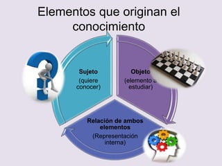 Elementos que originan el
conocimiento
Objeto
(elemento a
estudiar)
Relación de ambos
elementos
(Representación
interna)
Sujeto
(quiere
conocer)
 