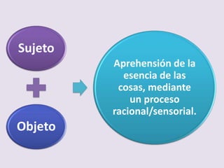 Sujeto
Objeto
Aprehensión de la
esencia de las
cosas, mediante
un proceso
racional/sensorial.
 