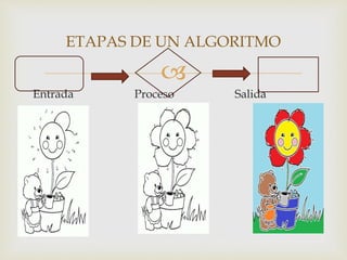 ETAPAS DE UN ALGORITMO 
 
Entrada Proceso Salida 
 