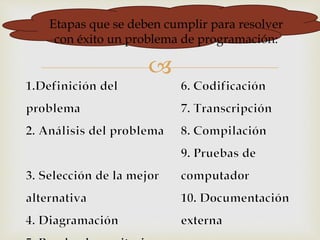 Etapas que se deben cumplir para resolver 
con éxito un problema de programación: 
 
 