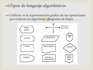 Tipos de lenguaje algorítmicos 
 Gráficos: es la representación grafica de las operaciones 
 
que realizan un algoritmo ( diagrama de flujo). 
 