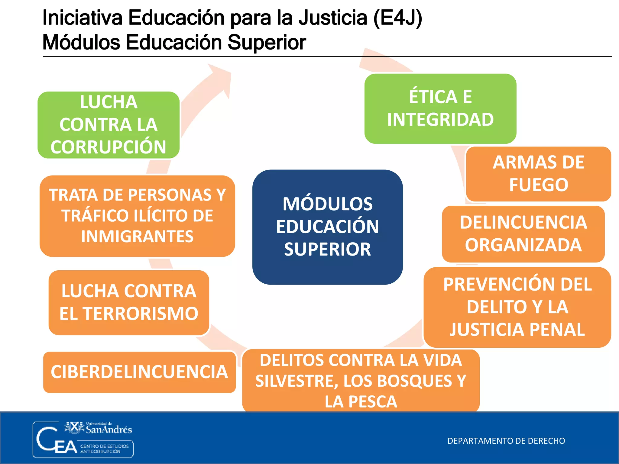 MÓDULOS
EDUCACIÓN
SUPERIOR
ÉTICA E
INTEGRIDAD
LUCHA CONTRA
EL TERRORISMO
DELINCUENCIA
ORGANIZADA
DELITOS CONTRA LA VIDA
SILVESTRE, LOS BOSQUES Y
LA PESCA
LUCHA
CONTRA LA
CORRUPCIÓN
PREVENCIÓN DEL
DELITO Y LA
JUSTICIA PENAL
CIBERDELINCUENCIA
ARMAS DE
FUEGOTRATA DE PERSONAS Y
TRÁFICO ILÍCITO DE
INMIGRANTES
DEPARTAMENTO DE DERECHO
Iniciativa Educación para la Justicia (E4J)
Módulos Educación Superior
 