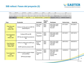 E R P 2011
22
SIB rollout: Fases del proyecto (2)
Fase Contenido Actividad
Respon
sable Participan Fecha inicio Fecha fin
Fase Key-user
training
Rollout SIB
Entrenar a los Key-users en el ERP IFS
(estado Blueprint)
Key-users
training
Martin
Kaiser
(SBA)
Martin Kaiser (SBA)
Sacha Meier (SBA)
Joan Sales
Key-users
07/11/2011 02/12/2011
Fase Adaptation
SIB
Rollout SIB
Configurar ERP para SIB
ERP listo para soportar los procesos de
SIB
Workshop
s
Adaptation
Martin
Kaiser
(SBA)
Martin Kaiser (SBA)
Sacha Meier (SBA)
Joan Sales
Key-users
05/12/2011 20/01/2012
Fase Business
Case Testing
Rollout SIB
Verificar la configuración del ERP para
SIB
El ERP soporta los procesos de SIB
Business
Case
Testing
Martin
Kaiser
(SBA)
Martin Kaiser (SBA)
Sacha Meier (SBA)
Joan Sales
Key-users
30/01/2012 09/03/2012
Fase Integration
Test
Rollout SIB
Verificar que todos lo procesos trabajan
juntos (workflow)
ERP listo para trabajar
Workshop
s
Integration
Test
Martin
Kaiser
(SBA)
Martin Kaiser (SBA)
Sacha Meier (SBA)
Joan Sales
Key-users
Key-users SMR-
(soporte)
12/03/2012 06/04/2012
 
