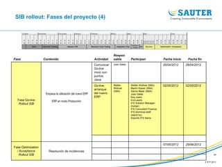 E R P 2011
24
SIB rollout: Fases del proyecto (4)
Fase Contenido Actividad
Respon
sable Participan Fecha inicio Fecha fin
Fase Go-live
Rollout SIB
Empieza la utilización del nuevo ERP
ERP en modo Producción
Comunicar
Go-live
inicio con
puntos
clave
Joan Sales 25/04/2012 28/04/2012
Go-live:
arranque
del nuevo
ERP
Stefan
Widmer
(SBA)
Stefan Widmer (SBA)
Martin Kaiser (SBA)
Sacha Meier (SBA)
Joan Sales
Key-users
End-users
IFS Solution Manager-
(Huber)
IFS Consultant Finance
IFS technical staff-
(stand by)
Soporte IFS Iberia
02/05/2012 02/05/2012
Fase Optimization
/ Acceptance
Rollout SIB
07/05/2012 29/06/2012
Resolución de incidencias
 