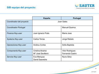 E R P 2011
25
SIB equipo del proyecto:
España Portugal
Coordinador del proyecto Joan Sales
Coordinador Portugal Manuel Queiroz
Finance Key-user Juan Ignacio Prats Maria Joao
Systems Key-user Carlos Torras Jorge Rebelo
Operaciones Key-user Andreu Cortes Sofia Baptista
Components Key-user Cristina Alvarez
Mº José Sevillano
Vitor Rodrigues
Fernando Castro
Service Key-user Eva Marquez
David Saavedra
Nuno Silva
 