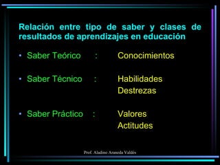 Relación entre tipo de saber y clases de resultados de aprendizajes en educación  Saber Teórico  : Saber Técnico  : Saber Práctico  :  Conocimientos Habilidades Destrezas Valores Actitudes 