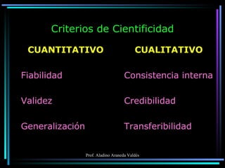Criterios de Cientificidad CUANTITATIVO Fiabilidad Validez Generalización CUALITATIVO Consistencia interna Credibilidad Transferibilidad 
