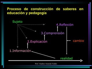 Proceso de construcción de saberes en educación y pedagogía 1.Información 2.Explicación 3.Comprensión 4.Reflexión realidad Sujeto cambio 