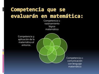 Competencia 1:
                    razonamiento
                        lógico
                     matemático

Competencia 3:
aplicación de la
matemática al
   entorno.



                                    Competencia 2:
                                     comunicación
                                      con lenguaje
                                      matemático
 