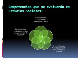 Competencia 1:
                           Analisis de la
                        problemática social.



  Competencia 3:
participacion critica
y responsable en la
     sociedad.




                                                 Competencia 2:
                                               Investigación de la
                                                 realidad social e
                                                    historica.
 