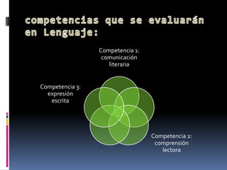 Competencia 1:
                  comunicación
                    literaria


Competencia 3:
  expresión
   escrita




                                  Competencia 2:
                                   comprensión
                                     lectora
 