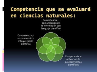 Competencia 1:
                   comunicación de
                  la información con
                  lenguaje científico

Competencia 3:
razonamiento e
 interpretación
    cientifíca



                                        Competencia 2:
                                         aplicación de
                                        procedimientos
                                           científicos
 