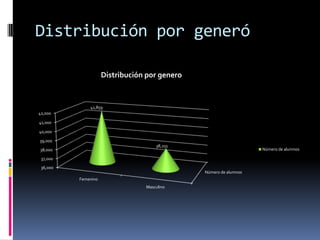 Distribución por generó

                     Distribución por genero


              41,859
42,000

41,000

40,000

39,000
                                     38,251
38,000                                                             Número de alumnos

 37,000
 36,000
                                               Número de alumnos
          Femenino
                                 Masculino
 