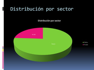 Distribución por sector

                Distribución por sector




       19,199




                                          Público
                             60,911
                                          Privado
 