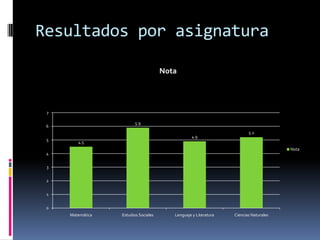 Resultados por asignatura

                                      Nota




 7

                        5.9
 6
                                                                        5.2
                                                 4.9
 5
        4.5
                                                                                      Nota
 4


 3


 2


 1


 0
     Matemática   Estudios Sociales      Lenguaje y Literatura   Ciencias Naturales
 