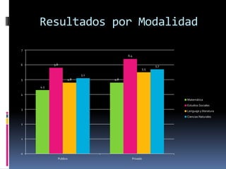 Resultados por Modalidad

7
                                        6.4

6         5.8                                         5.7
                                                5.5
                            5.1
5                     4.8         4.8

    4.3

4
                                                            Matemática
                                                            Estudios Sociales
3
                                                            Lenguaje y literatura
                                                            Ciencias Naturales

2



1



0
                Publico                   Privado
 